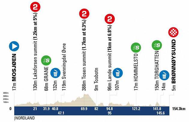 Stage 2 profile